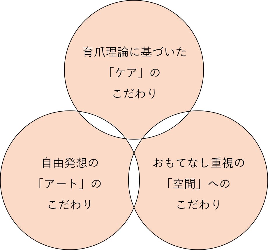 育爪理論に基づいた「ケア」のこだわり 自由発想の「アート」のこだわり おもてなし重視の「空間」へのこだわり